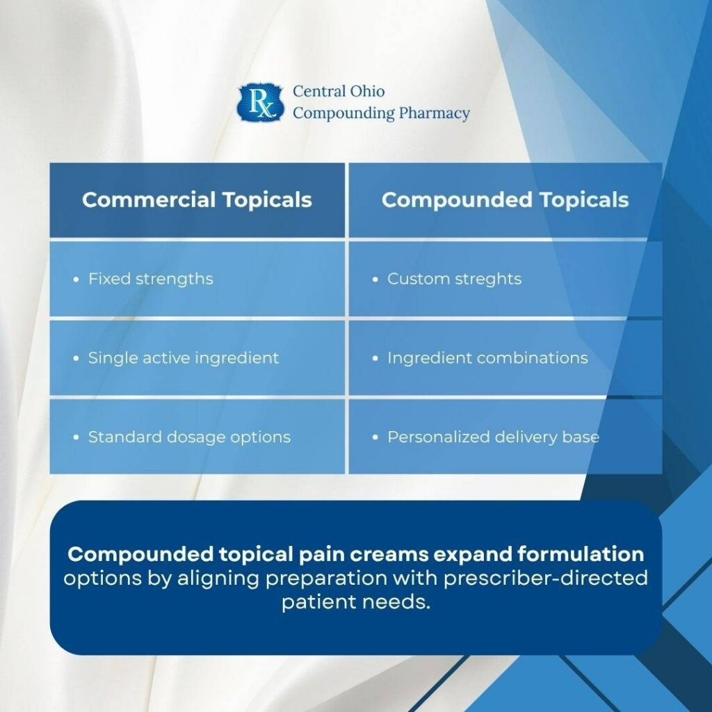 Commercial vs Compounded Topical Pain Cream